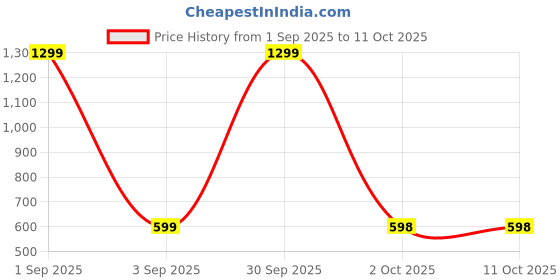 myntra.com DOSYSO Embellished Bucket Sling Bag dosyso Price History Graph from 1 Sep 2025 to 10 Oct 2025