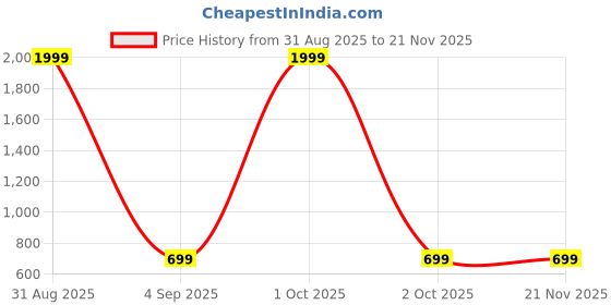 myntra.com DOSYSO Embellished Potli Clutch dosyso Price History Graph from 31 Aug 2025 to 19 Nov 2025