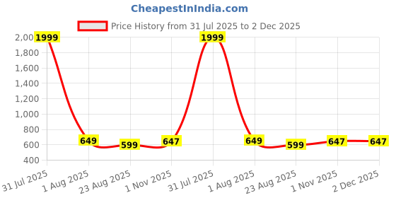 myntra.com DOSYSO Embellished Purse Clutch dosyso Price History Graph from 31 Jul 2025 to 2 Dec 2025