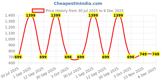myntra.com DOSYSO Embellished Sling Bag dosyso Price History Graph from 30 Jul 2025 to 6 Dec 2025