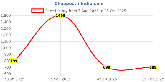 myntra.com DOSYSO Floral Printed PU Sling Bag dosyso Price History Graph from 7 Aug 2025 to 24 Oct 2025