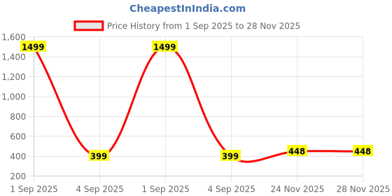 myntra.com DOSYSO Gold-Plated Wraparound Bracelet dosyso Price History Graph from 1 Sep 2025 to 27 Nov 2025