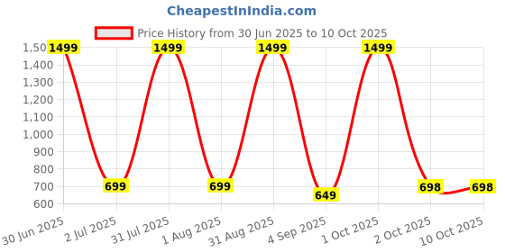 myntra.com DOSYSO Half Moon Clutch dosyso Price History Graph from 30 Jun 2025 to 9 Oct 2025