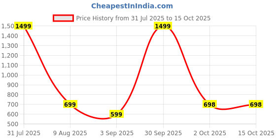 myntra.com DOSYSO Half Moon Clutch dosyso Price History Graph from 31 Jul 2025 to 15 Oct 2025