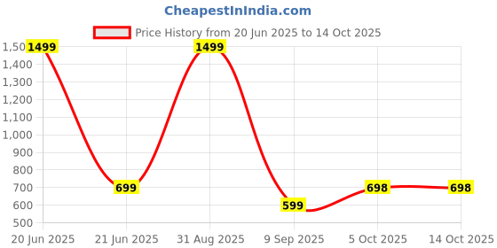 myntra.com DOSYSO Half Moon Clutch dosyso Price History Graph from 20 Jun 2025 to 13 Oct 2025