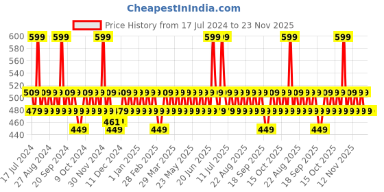 myntra.com DOT & KEY 10% Niacinamide CICA Anti-Acne Glow Face Serum for Dark Spots & Acne Scars-30ml dot & key Price History Graph from 17 Jul 2024 to 22 Nov 2025