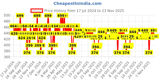 myntra.com DOT & KEY 10% Vitamin C+E & 5% Niacinamide Glowing Face Serum- Fights Pigmentation - 20ml dot & key Price History Graph from 17 Jul 2024 to 22 Nov 2025