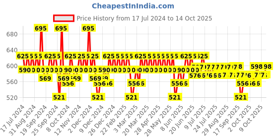 myntra.com DOT & KEY 10% Vitamin C+E & 5% Niacinamide Glowing Face Serum to Fights Pigmentation-30ml dot & key Price History Graph from 17 Jul 2024 to 14 Oct 2025