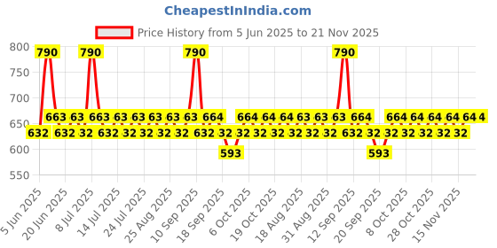 myntra.com DOT & KEY 2-Pc Barrier Repair Hydrating Face Cream with Ceramides & Hyaluronic - 100g each dot & key Price History Graph from 5 Jun 2025 to 21 Nov 2025