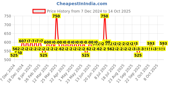 myntra.com DOT & KEY 2 Pcs Barrier Repair & Hydrating Gel Face Wash With Ceramides - 175ml Each dot & key Price History Graph from 7 Dec 2024 to 13 Oct 2025