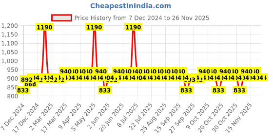 myntra.com DOT & KEY 2 Pcs Barrier Repair Blueberry Hydrate SPF 50 Sunscreen - 80g Each dot & key Price History Graph from 7 Dec 2024 to 24 Nov 2025