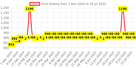 myntra.com DOT & KEY 2 Pcs Cica Calming Mattifying SPF 50 Sunscreen With Niacinamide - 80g Each dot & key Price History Graph from 7 Dec 2024 to 15 Jul 2025