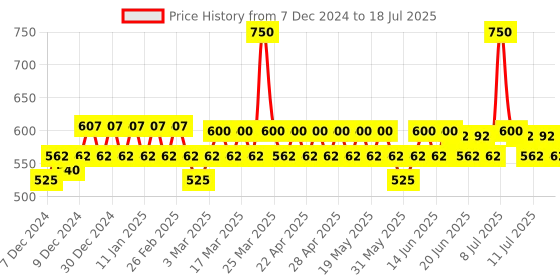 myntra.com DOT & KEY 2 Pcs Vitamin C + E Super Bright Gel Face Wash With Niacinamide - 175ml Each dot & key Price History Graph from 7 Dec 2024 to 14 Jul 2025