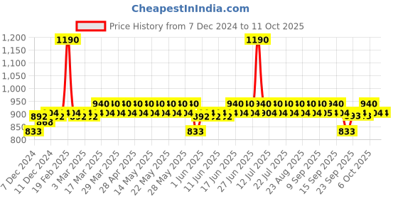 myntra.com DOT & KEY 2 Pcs Vitamin C + E Super Bright SPF 50 Sunscreen For Glowing Skin - 80g Each dot & key Price History Graph from 7 Dec 2024 to 10 Oct 2025