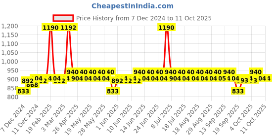 myntra.com DOT & KEY 2 Pcs Watermelon Super Glow Cooling SPF 50 Sunscreen - 80g Each dot & key Price History Graph from 7 Dec 2024 to 11 Oct 2025