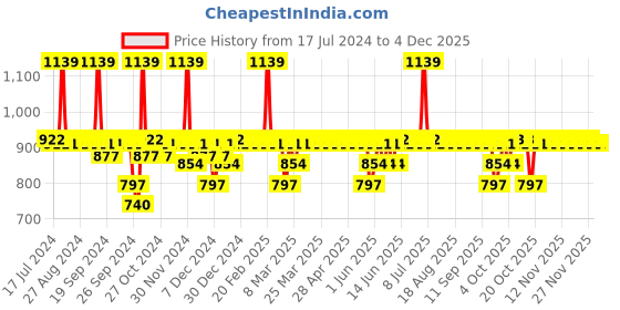 myntra.com DOT & KEY 72Hr Hydrating Gel + Rice Water Toner + Deep Pore Clean Face Wash - 310 ml dot & key Price History Graph from 17 Jul 2024 to 3 Dec 2025