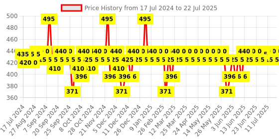 myntra.com DOT & KEY 72Hr Hydrating Probiotics Oil-Free Gel Moisturizer with Hyaluronic Acid - 60ml dot & key Price History Graph from 17 Jul 2024 to 14 Jul 2025