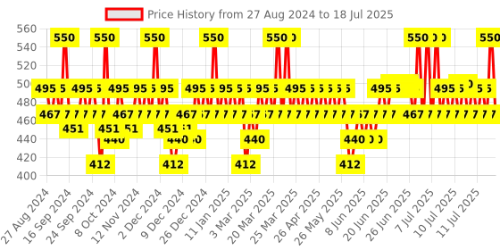 myntra.com DOT & KEY Anti-Acne Salicylic Green Clay Face Mask to Reduces Dark Spots & Balance Oil-85g dot & key Price History Graph from 24 Jul 2024 to 14 Jul 2025