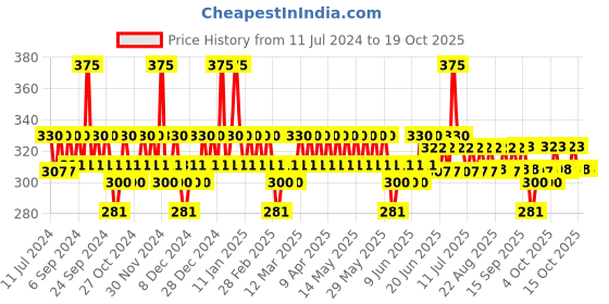 myntra.com DOT & KEY Barrier Repair & Hydrating Gentle Face Wash with Ceramides - 175 ml dot & key Price History Graph from 11 Jul 2024 to 18 Oct 2025