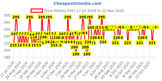 myntra.com DOT & KEY Barrier Repair Ceramide & Peptide SPF50 Lip Balm with Avocado 10g - Red Romance dot & key Price History Graph from 17 Jul 2024 to 22 Nov 2025