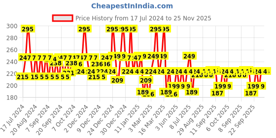 myntra.com DOT & KEY Barrier Repair Ceramide & Peptide SPF50 Lip Balm with Avocado 10g - Warm Nude dot & key Price History Graph from 17 Jul 2024 to 25 Nov 2025