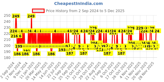 myntra.com DOT & KEY Barrier Repair Hydrating Lip Balm SPF 50-4.5g-Strawberry Red dot & key Price History Graph from 2 Sep 2024 to 5 Dec 2025
