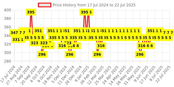 myntra.com DOT & KEY Barrier Repair Hydrating pH5.5 Face Cream with Ceramides & Hyaluronic - 100g dot & key Price History Graph from 17 Jul 2024 to 14 Jul 2025