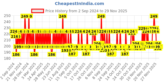 myntra.com DOT & KEY Barrier Repair Hydrating SPF 50 Lip Balm -4.5g-Cocoa Nude dot & key Price History Graph from 2 Sep 2024 to 29 Nov 2025