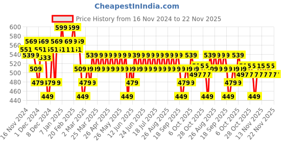 myntra.com DOT & KEY Blueberry Hydrate 12% Barrier Boost Face Serum - 30 ml dot & key Price History Graph from 16 Nov 2024 to 22 Nov 2025