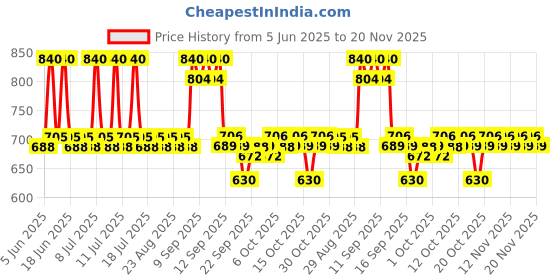 myntra.com DOT & KEY Blueberry Hydrate Barrier Repair Face Cream 100g & Sunscreen 50g Combo dot & key Price History Graph from 5 Jun 2025 to 20 Nov 2025