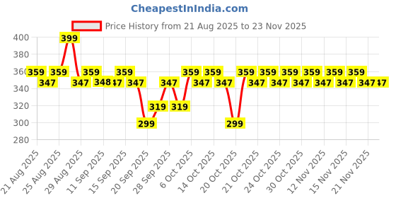 myntra.com DOT & KEY Blueberry Hydrate Barrier Repair Intense Moisturizer with Ceramides - 100g dot & key Price History Graph from 21 Aug 2025 to 22 Nov 2025
