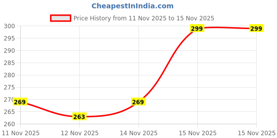 myntra.com DOT & KEY Blueberry Hydrate Barrier Repair SPF50+ PA++++ Sunscreen with Hyaluronic - 30 g dot & key Price History Graph from 11 Nov 2025 to 15 Nov 2025