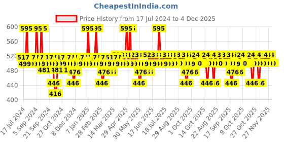 myntra.com DOT & KEY Blueberry Hydrate Barrier Repair Sunscreen SPF 50+ PA++++ - 80g dot & key Price History Graph from 17 Jul 2024 to 4 Dec 2025