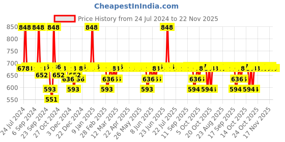 myntra.com DOT & KEY Cica Acne Free Face Wash 100ml & 10% Niacinamide Spotless Glow Face Serum 30ml dot & key Price History Graph from 24 Jul 2024 to 22 Nov 2025