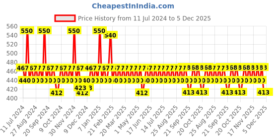 myntra.com DOT & KEY Cica & Cactus 2% Salicyclic + Zinc Skin Clearing Serum 30 ml dot & key Price History Graph from 11 Jul 2024 to 5 Dec 2025