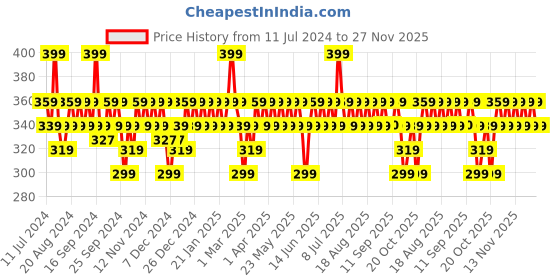 myntra.com DOT & KEY Cica & Cactus 2% Salicyclic + Zinc Skin Clearing Serum with Heartleaf - 20 ml dot & key Price History Graph from 11 Jul 2024 to 26 Nov 2025