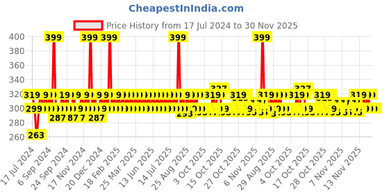 myntra.com DOT & KEY Cica & Salicylic Daily Exfoliating Shower Gel - 250ml dot & key Price History Graph from 17 Jul 2024 to 30 Nov 2025