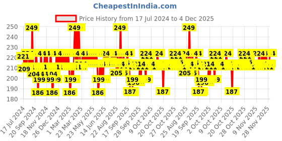 myntra.com DOT & KEY Cica Anti-Acne Facewash with 2% Salicylic & Green Tea- Cleanses Pores - 100ml dot & key Price History Graph from 17 Jul 2024 to 4 Dec 2025