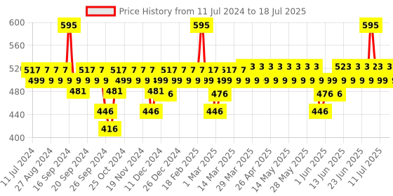 myntra.com DOT & KEY CICA Calming Matte Sunscreen SPF 50+ PA++++ - 80 g dot & key Price History Graph from 11 Jul 2024 to 14 Jul 2025