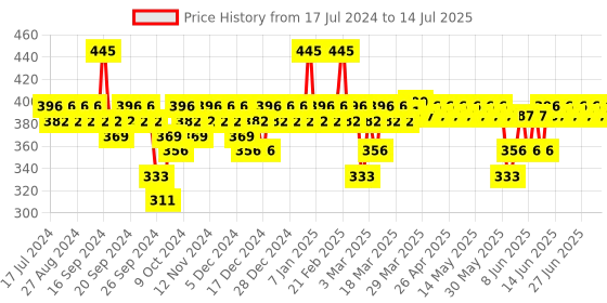 myntra.com DOT & KEY Cica Calming Niacinamide SPF50 PA+++ Sunscreen - 50g dot & key Price History Graph from 17 Jul 2024 to 14 Jul 2025
