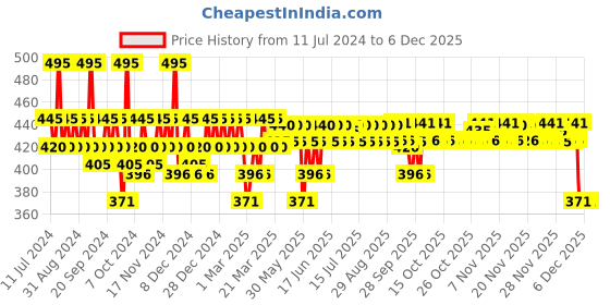 myntra.com DOT & KEY Cica Niacinamide Night Gel with Tea Tree Oil For Dark Spots & Acne - 60 ml dot & key Price History Graph from 11 Jul 2024 to 3 Dec 2025