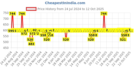myntra.com DOT & KEY Cica + Niacinamide Oil-Free Face Moisturizer 60ml & Cica Calming Face Wash 100ml dot & key Price History Graph from 24 Jul 2024 to 11 Oct 2025