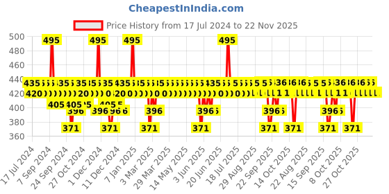 myntra.com DOT & KEY Cica + Niacinamide Oil-Free Face Moisturizer to Treat Acne - 60 ml dot & key Price History Graph from 17 Jul 2024 to 22 Nov 2025