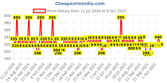 myntra.com DOT & KEY Cica Niacinamide Skin Clarifying Alcohol Free Toner - 150 ml dot & key Price History Graph from 11 Jul 2024 to 8 Oct 2025