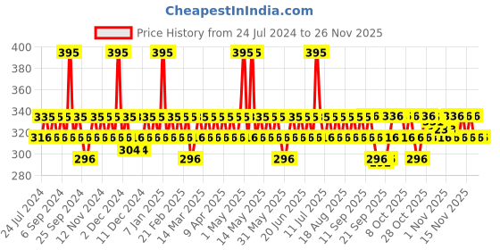 myntra.com DOT & KEY CICA+5% Niacinamide Spot Reduction Oil-Free Moisturizer 50g dot & key Price History Graph from 24 Jul 2024 to 25 Nov 2025
