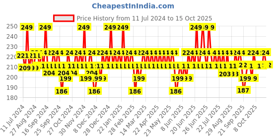 myntra.com DOT & KEY Deep Pore Clean Milky Foam Face Wash Cleanser with Seaweed - 100ml dot & key Price History Graph from 11 Jul 2024 to 14 Oct 2025
