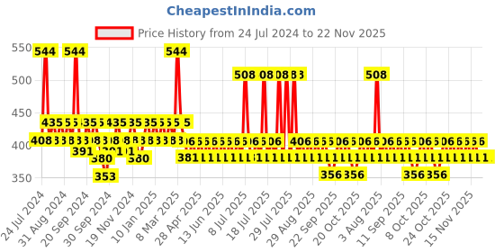 myntra.com DOT & KEY Fruity Lip Therapy Combo - Softens Dry, Flaky & Chapped Lips - Lip Balm & Mask dot & key Price History Graph from 24 Jul 2024 to 22 Nov 2025