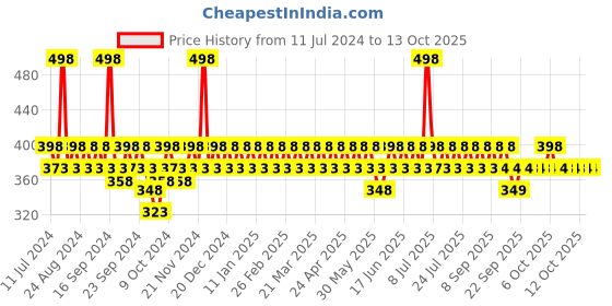 myntra.com DOT & KEY Fruity Lip Therapy-Softens Dry, Flaky & Chapped Lips - Strawberry & Cherry SPF30 dot & key Price History Graph from 11 Jul 2024 to 13 Oct 2025