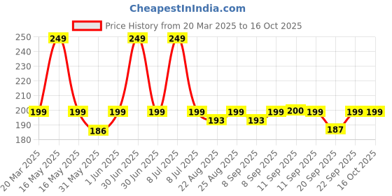 myntra.com DOT & KEY Gloss Boss Brightening Lip Balm Vitamin C + E SPF 50+ - Watermelon Cool - 12 g dot & key Price History Graph from 20 Mar 2025 to 16 Oct 2025