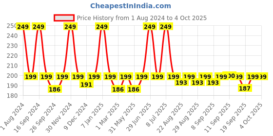 myntra.com DOT & KEY Gloss Boss SPF30 Lip Balm with Vitamin C & E 12g - Rose Blush dot & key Price History Graph from 1 Aug 2024 to 4 Oct 2025